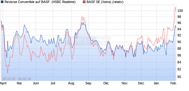 Reverse Convertible auf BASF [HSBC Trinkaus & Bur. (WKN: HT3V9X) Chart