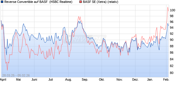 Reverse Convertible auf BASF [HSBC Trinkaus & Bur. (WKN: HT3VA0) Chart