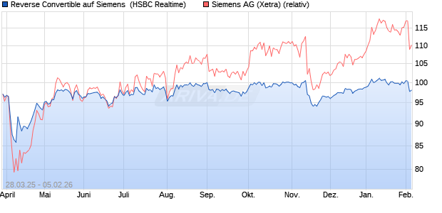 Reverse Convertible auf Siemens [HSBC Trinkaus & . (WKN: HT3VAN) Chart