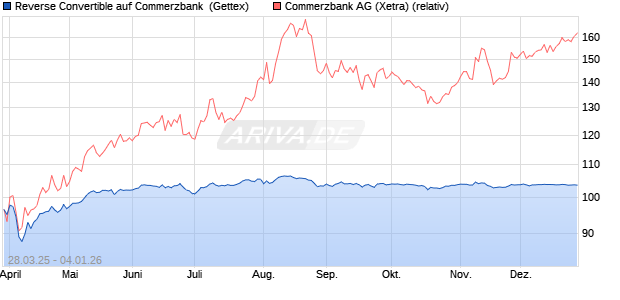 Reverse Convertible auf Commerzbank [HSBC Trinka. (WKN: HT3VBE) Chart