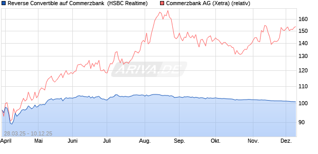Reverse Convertible auf Commerzbank [HSBC Trinka. (WKN: HT3VBG) Chart