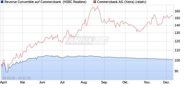 Reverse Convertible auf Commerzbank [HSBC Trinka. (WKN: HT3VBH) Chart