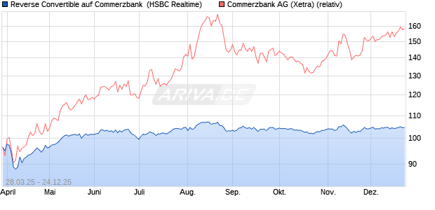 Reverse Convertible auf Commerzbank [HSBC Trinka. (WKN: HT3VBJ) Chart
