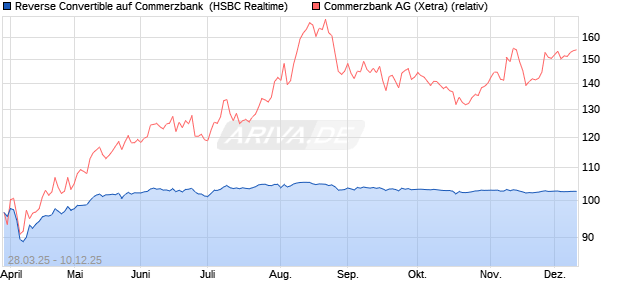 Reverse Convertible auf Commerzbank [HSBC Trinka. (WKN: HT3VBN) Chart