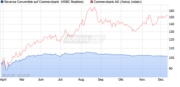 Reverse Convertible auf Commerzbank [HSBC Trinka. (WKN: HT3VBR) Chart