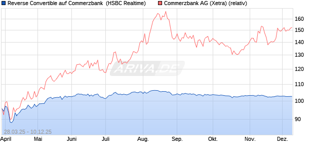 Reverse Convertible auf Commerzbank [HSBC Trinka. (WKN: HT3VBS) Chart