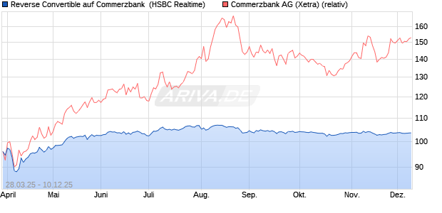 Reverse Convertible auf Commerzbank [HSBC Trinka. (WKN: HT3VBT) Chart