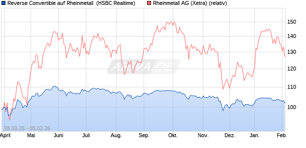 Reverse Convertible auf Rheinmetall [HSBC Trinkaus. (WKN: HT3VCJ) Chart