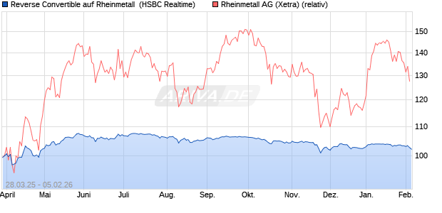 Reverse Convertible auf Rheinmetall [HSBC Trinkaus. (WKN: HT3VCL) Chart