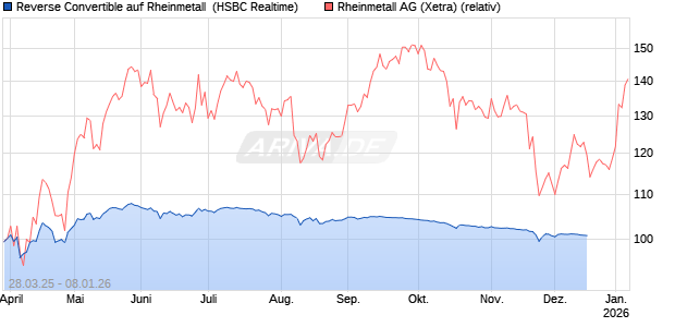 Reverse Convertible auf Rheinmetall [HSBC Trinkaus & Burkhardt GmbH] Chart