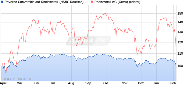Reverse Convertible auf Rheinmetall [HSBC Trinkaus. (WKN: HT3VCT) Chart