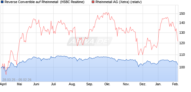 Reverse Convertible auf Rheinmetall [HSBC Trinkaus. (WKN: HT3VCU) Chart