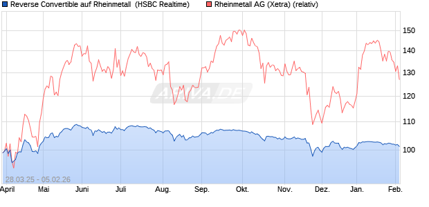 Reverse Convertible auf Rheinmetall [HSBC Trinkaus. (WKN: HT3VD2) Chart