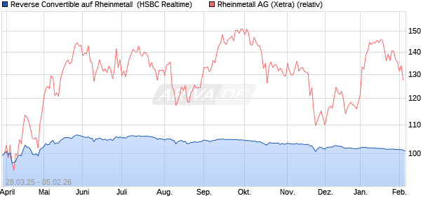 Reverse Convertible auf Rheinmetall [HSBC Trinkaus. (WKN: HT3VD5) Chart