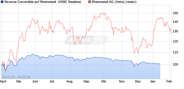 Reverse Convertible auf Rheinmetall [HSBC Trinkaus. (WKN: HT3VDB) Chart