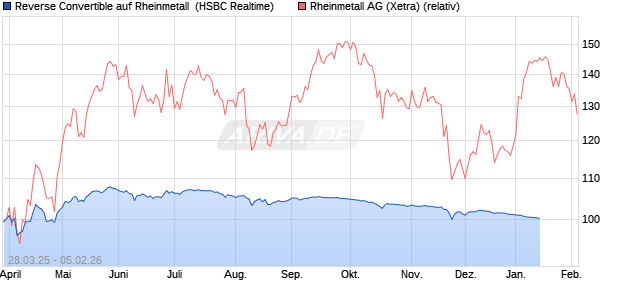 Reverse Convertible auf Rheinmetall [HSBC Trinkaus. (WKN: HT3VDC) Chart