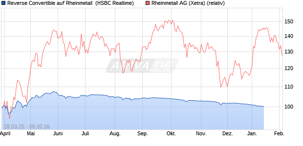 Reverse Convertible auf Rheinmetall [HSBC Trinkaus. (WKN: HT3VDD) Chart