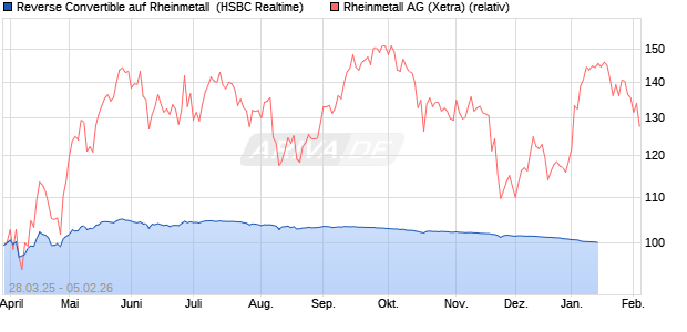 Reverse Convertible auf Rheinmetall [HSBC Trinkaus. (WKN: HT3VDE) Chart