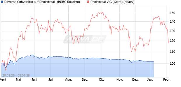 Reverse Convertible auf Rheinmetall [HSBC Trinkaus. (WKN: HT3VDH) Chart