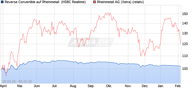 Reverse Convertible auf Rheinmetall [HSBC Trinkaus. (WKN: HT3VDL) Chart