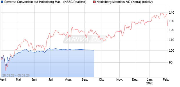 Reverse Convertible auf Heidelberg Materials [HSBC Trinkaus & Burkhardt GmbH] Chart