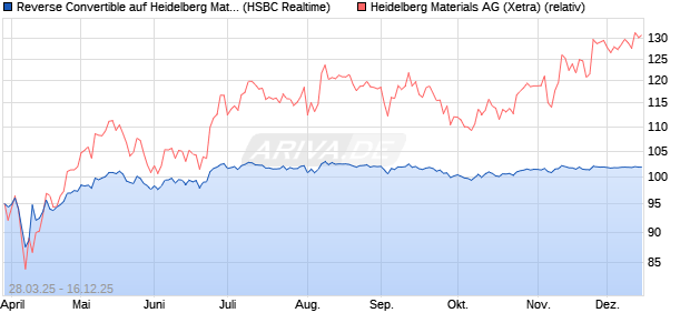 Reverse Convertible auf Heidelberg Materials [HSBC . (WKN: HT3VGS) Chart