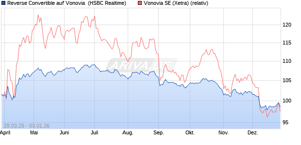 Reverse Convertible auf Vonovia [HSBC Trinkaus & B. (WKN: HT3VHQ) Chart