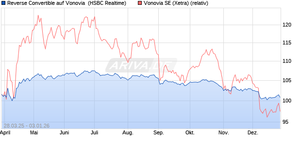 Reverse Convertible auf Vonovia [HSBC Trinkaus & B. (WKN: HT3VHR) Chart
