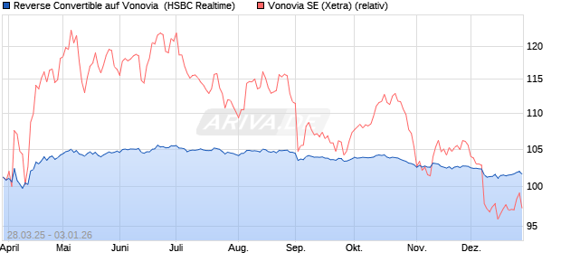 Reverse Convertible auf Vonovia [HSBC Trinkaus & B. (WKN: HT3VHS) Chart