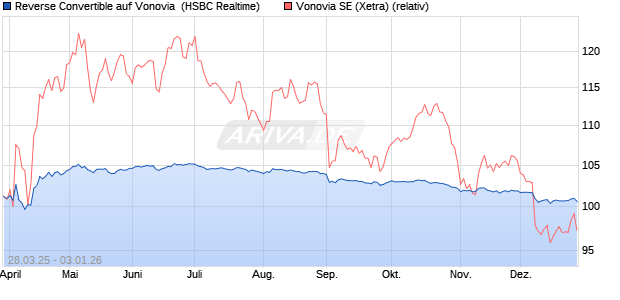 Reverse Convertible auf Vonovia [HSBC Trinkaus & B. (WKN: HT3VHW) Chart