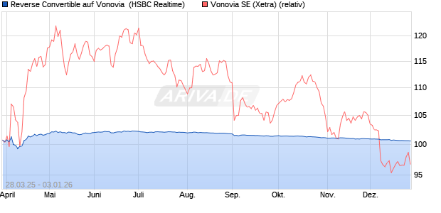 Reverse Convertible auf Vonovia [HSBC Trinkaus & B. (WKN: HT3VJ3) Chart