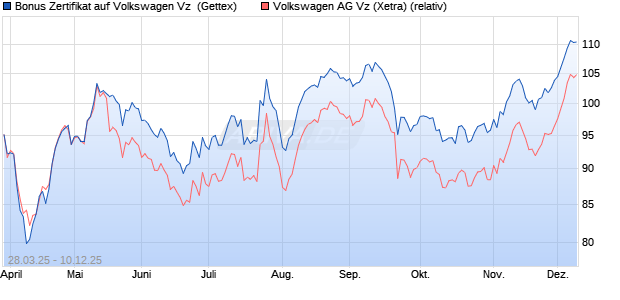 Bonus Zertifikat auf Volkswagen Vz [UniCredit Bank G. (WKN: UG4CE6) Chart