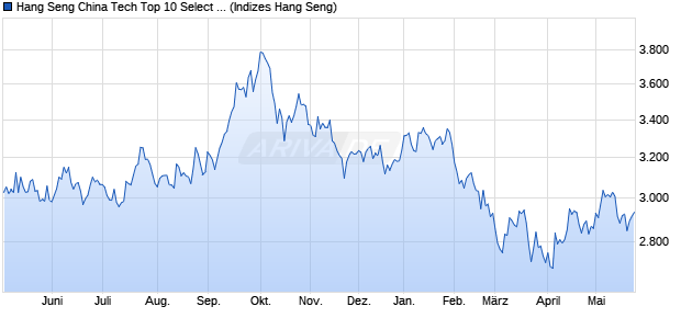 Hang Seng China Tech Top 10 Select Index Chart