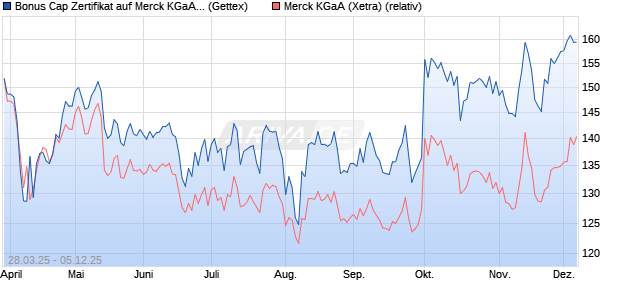 Bonus Cap Zertifikat auf Merck KGaA [UniCredit Bank . (WKN: UG4D3Q) Chart