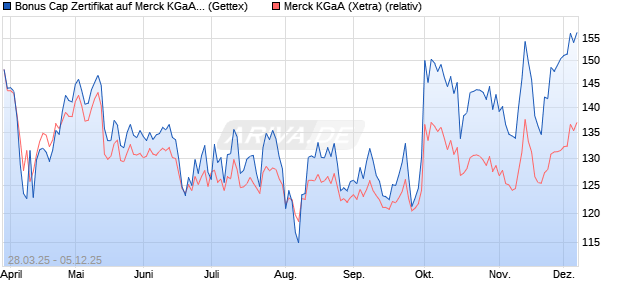 Bonus Cap Zertifikat auf Merck KGaA [UniCredit Bank . (WKN: UG4D3R) Chart