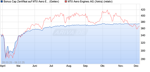 Bonus Cap Zertifikat auf MTU Aero Engines [UniCredi. (WKN: UG4D46) Chart