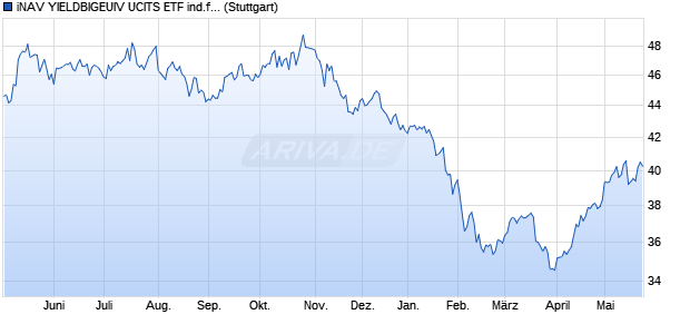 iNAV YIELDBIGEUIV UCITS ETF ind.fortl.Fondsan-w. Chart