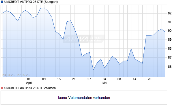 UNICREDIT AKTPRO 28 DTE Aktie Chart
