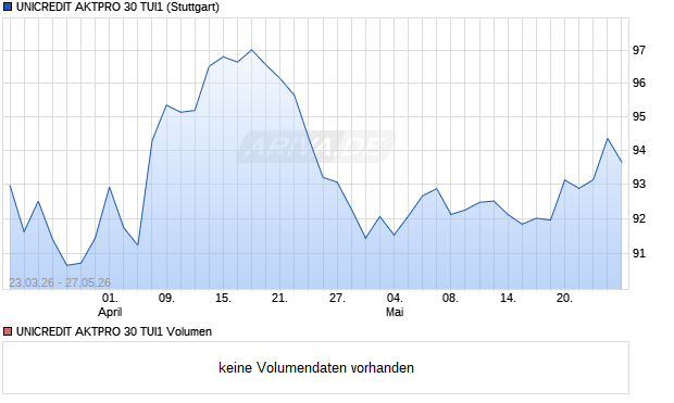 UNICREDIT AKTPRO 30 TUI1 Aktie Chart