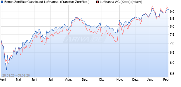 Bonus Zertifikat Classic auf Lufthansa [Soci&eacute;t&eacute; G&eacute;n&eacute;r. (WKN: SX6U0B) Chart