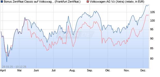 Bonus Zertifikat Classic auf Volkswagen Vz [Société . (WKN: SX6U01) Chart
