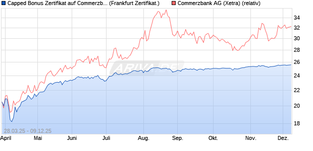 Capped Bonus Zertifikat auf Commerzbank [Société . (WKN: SX6U15) Chart