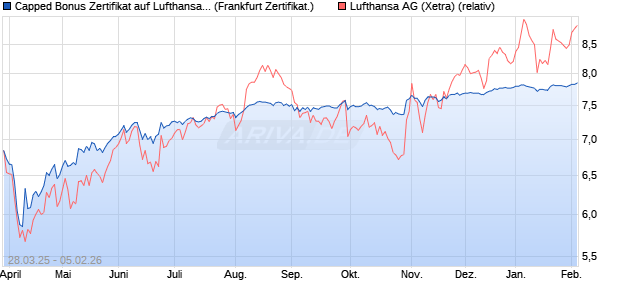 Capped Bonus Zertifikat auf Lufthansa [Soci&eacute;t&eacute; G&eacute;n&eacute;. (WKN: SX6U17) Chart