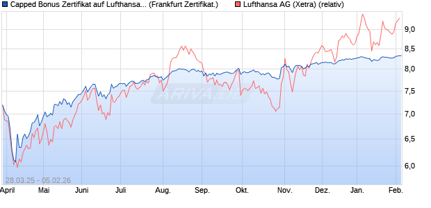 Capped Bonus Zertifikat auf Lufthansa [Soci&eacute;t&eacute; G&eacute;n&eacute;. (WKN: SX6U18) Chart