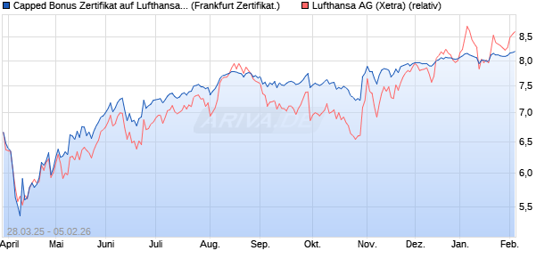 Capped Bonus Zertifikat auf Lufthansa [Soci&eacute;t&eacute; G&eacute;n&eacute;. (WKN: SX6U19) Chart