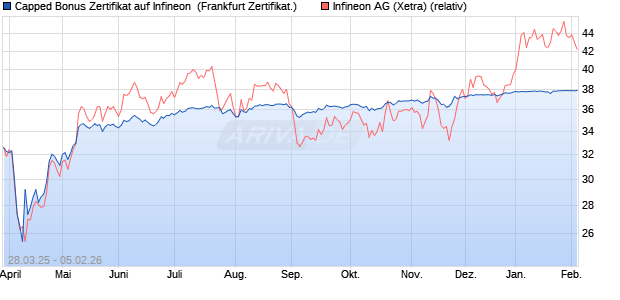 Capped Bonus Zertifikat auf Infineon [Soci&eacute;t&eacute; G&eacute;n&eacute;ra. (WKN: SX6U36) Chart