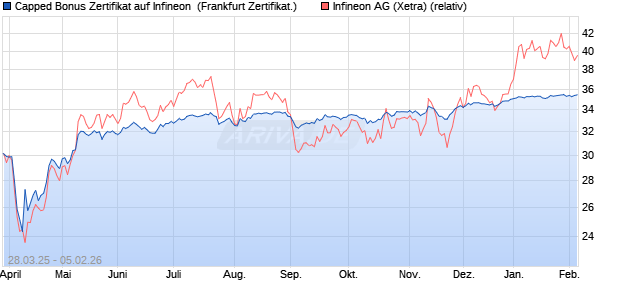 Capped Bonus Zertifikat auf Infineon [Soci&eacute;t&eacute; G&eacute;n&eacute;ra. (WKN: SX6U38) Chart
