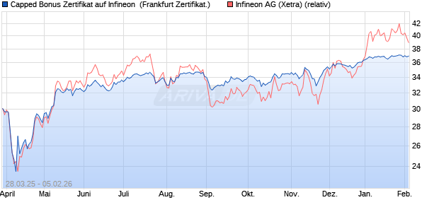 Capped Bonus Zertifikat auf Infineon [Soci&eacute;t&eacute; G&eacute;n&eacute;ra. (WKN: SX6U39) Chart