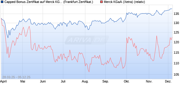 Capped Bonus Zertifikat auf Merck KGaA [Société Gé. (WKN: SX6U4N) Chart