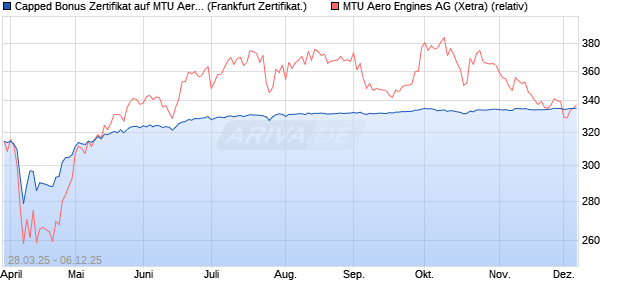 Capped Bonus Zertifikat auf MTU Aero Engines [Soci. (WKN: SX6U4P) Chart